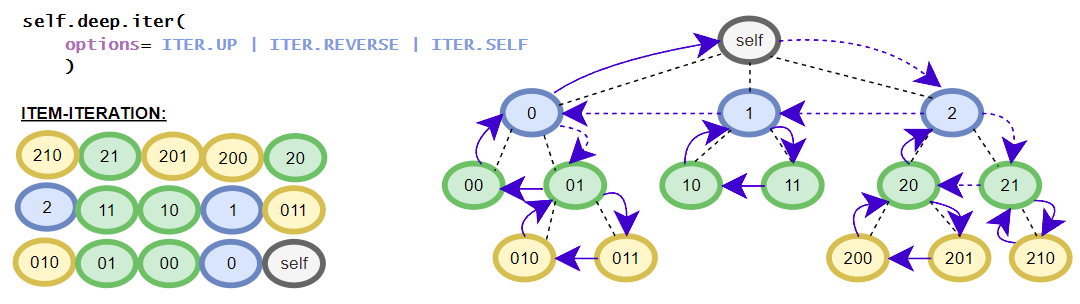../_images/iter_down_up_reverse_self.png